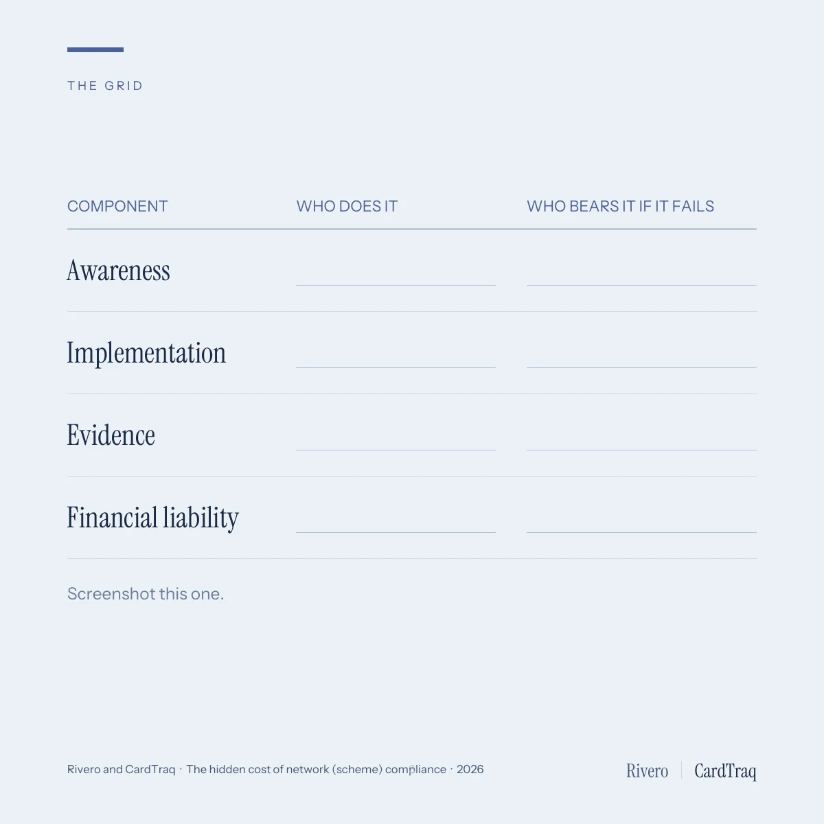 The grid: for Awareness, Implementation, Evidence and Financial liability, fill in who does it and who bears it if it fails. A blank grid to screenshot and complete.