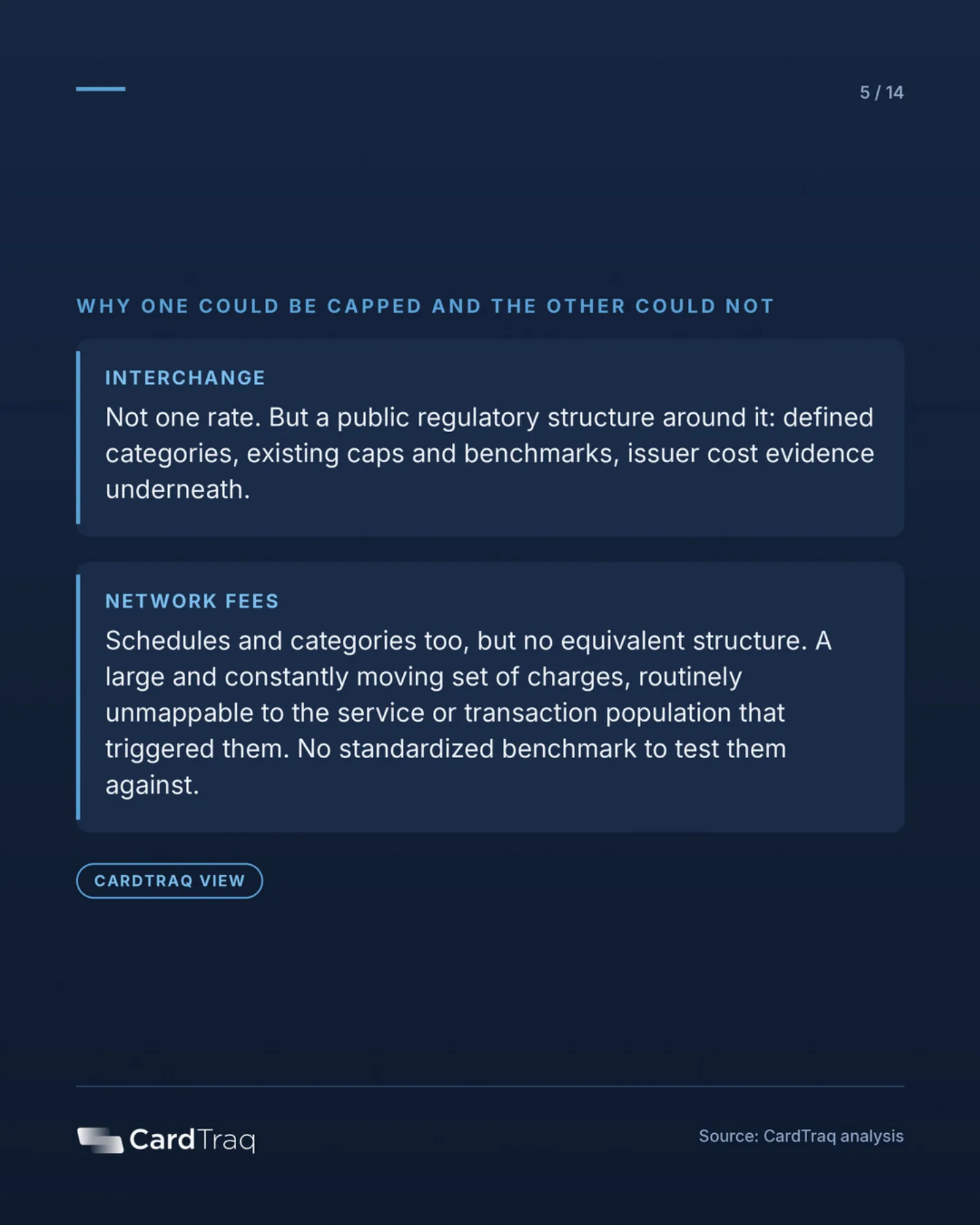 Why one could be capped and the other could not. Interchange: not one rate, but a public regulatory structure around it, with defined categories, existing caps and benchmarks, and issuer cost evidence underneath. Network fees: schedules and categories too, but no equivalent structure, a large and constantly moving set of charges routinely unmappable to the service or transaction population that triggered them, and no standardized benchmark to test them against.
